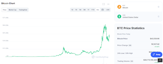 Bitcoin chart Bitcoin chart