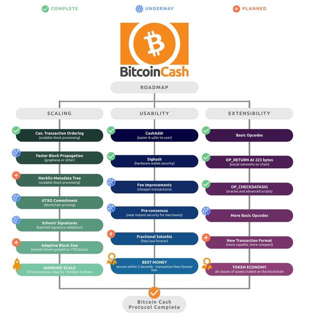 Roadmap của đồng tiền ảo Bitcoin Cash 