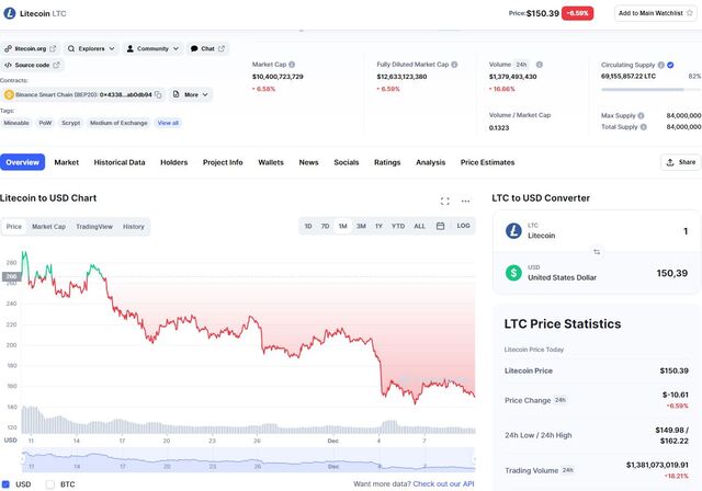 Tỷ giá của đồng Litecoin (LTC) theo Coinmarketcap