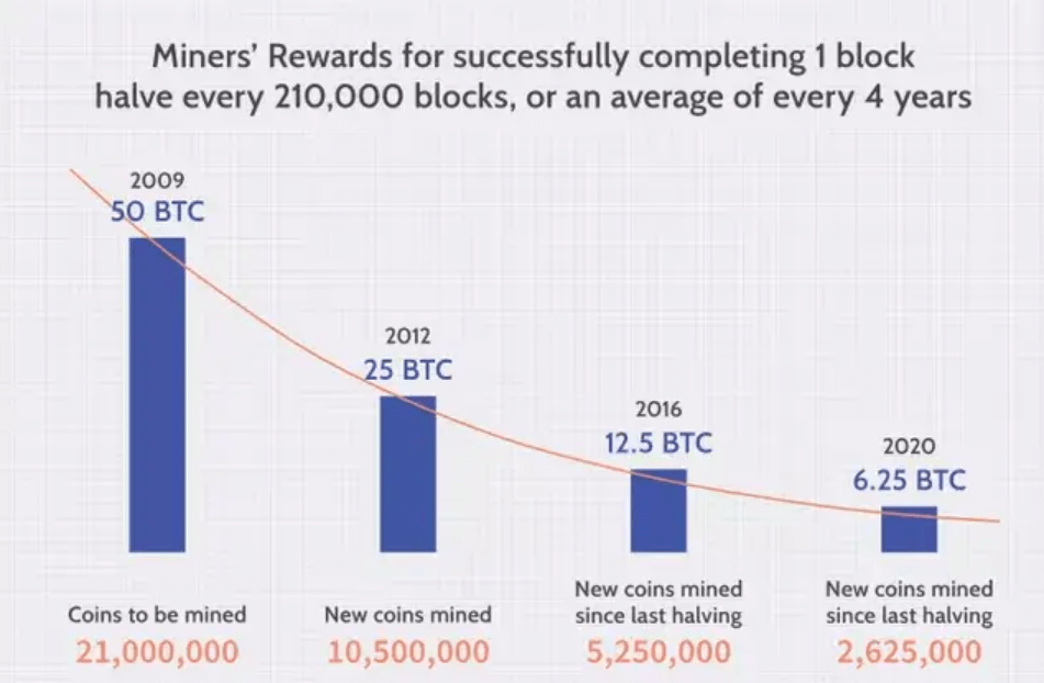 Phần thưởng Bitcoin thợ đào nhận được